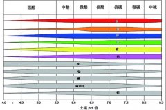 土壤PH速測儀，快速測PH