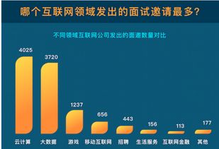 互聯(lián)網(wǎng)薪資前三強(qiáng) 云計(jì)算、大數(shù)據(jù)與游戲產(chǎn)業(yè)的機(jī)遇與挑戰(zhàn)